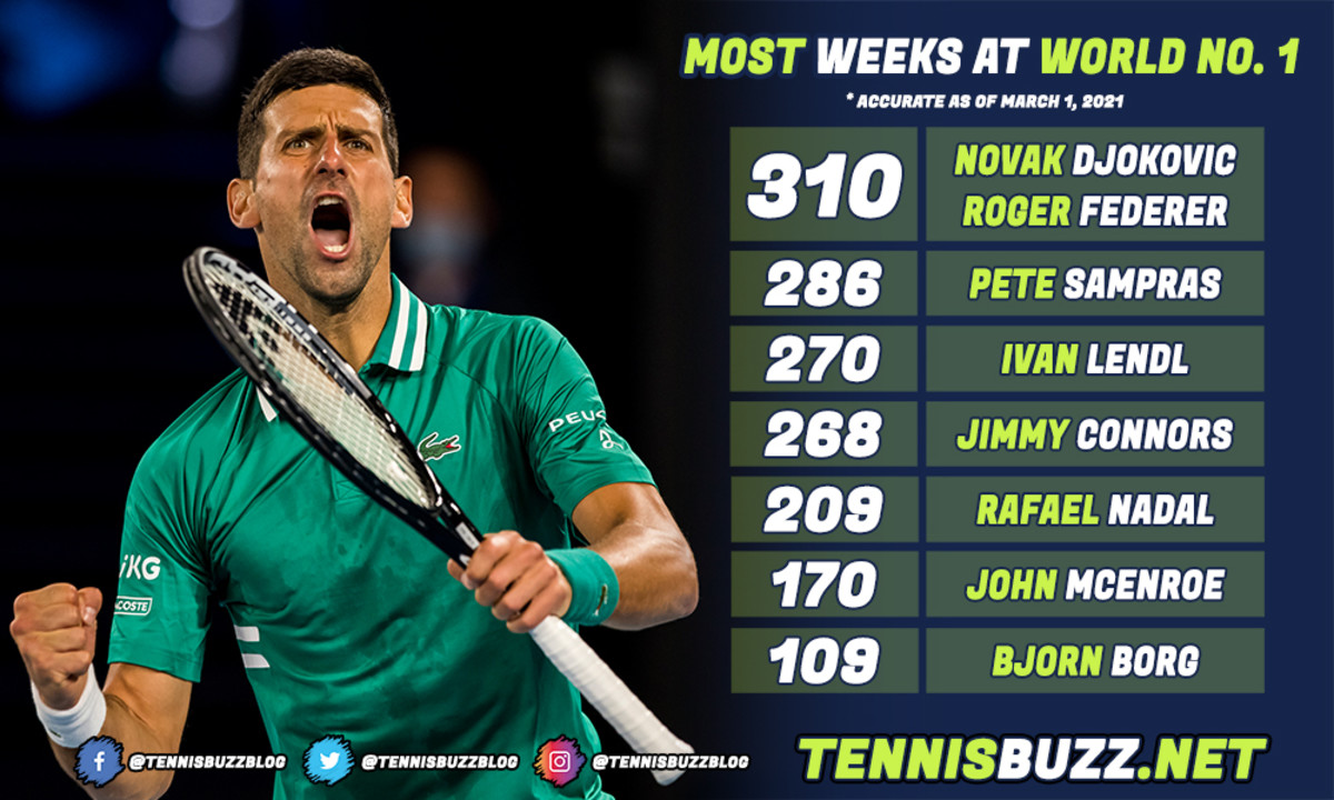 Novak Djokovic most weeks world number one