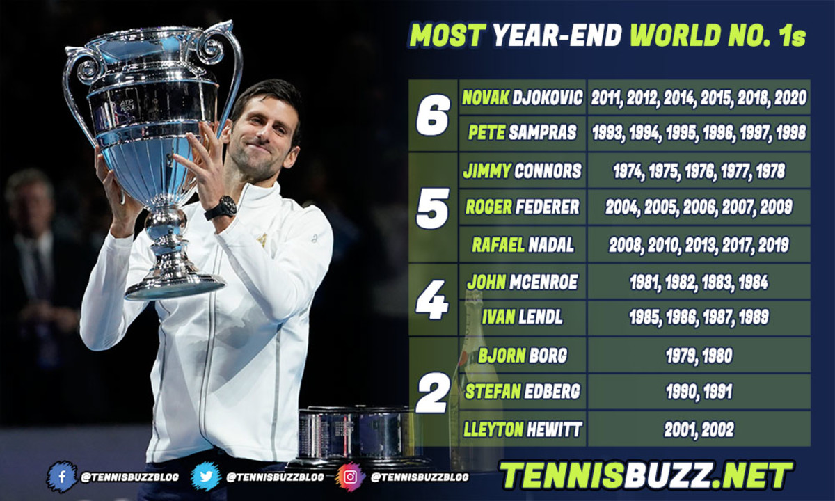 Novak Djokovic year-end-world number one