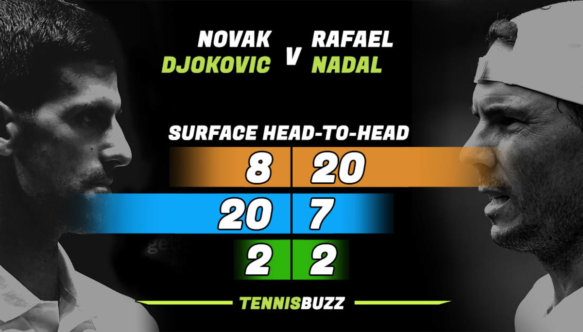 Novak Djokovic Rafael Nadal Surface head-to-head