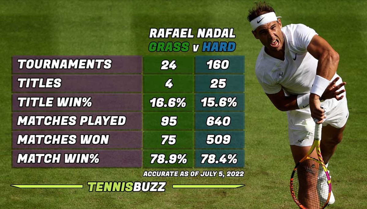 Rafael Nadal grass v hard comparison