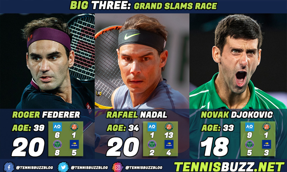 Tennisbuzz GOAT race graphic updated 2021 Feb Djokovic Federer Nadal