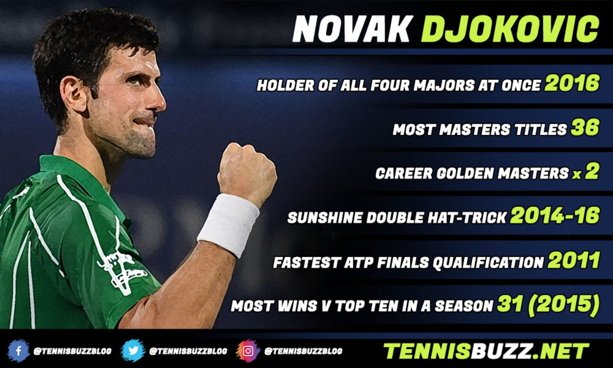 Novak Djokovic Achievements 1000