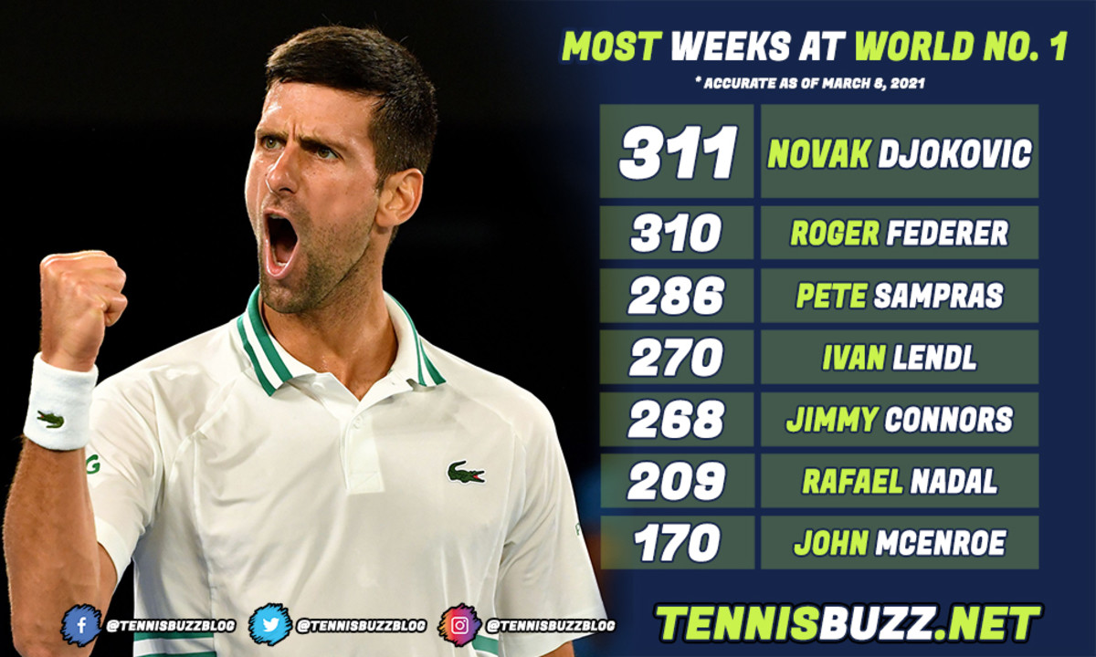 Most weeks world number one March 8